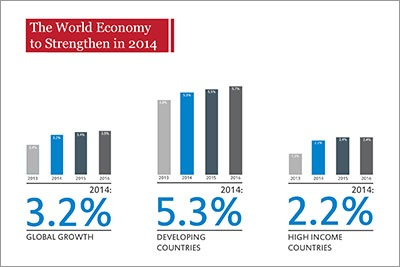 Global Economic Prospects